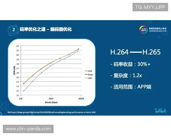 光子编码器迭代升级，移动端画质码率比优化